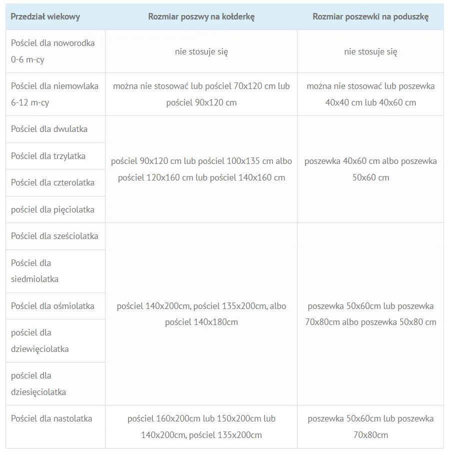 Tabela sugerowanych rozmiarów pościeli dziecięcej według wieku dziecka